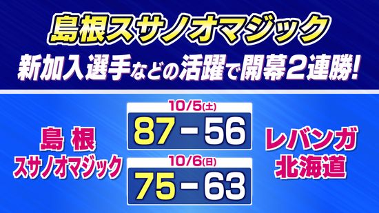 B1・島根スサノオマジック　開幕2連勝を飾り、悲願の初優勝に向けて好スタート　新加入のコティ・クラークが存在感をみせる