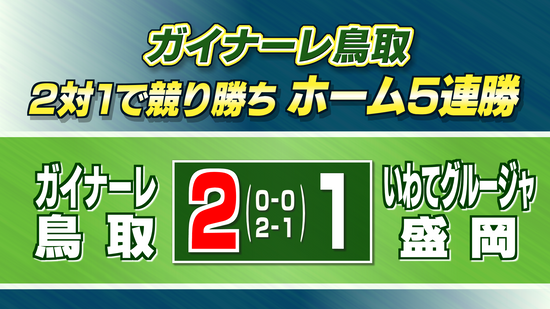 ガイナーレ鳥取　岩手に勝利しホーム戦5連勝　プレーオフ出場圏内の6位との勝ち点差を4に縮める