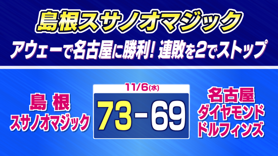 島根スサノオマジック　アウェーで名古屋Dに勝利！連敗を2でストップ