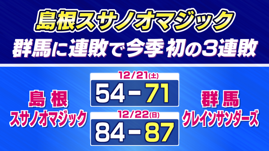 島根スサノオマジック　ホームで群馬に連敗で今季初の3連敗