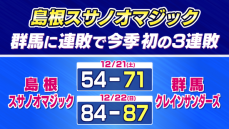 島根スサノオマジック　ホームで群馬に連敗で今季初の3連敗