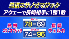 島根スサノオマジック　アウェーで長崎相手に1勝1敗　西地区首位の琉球とのゲーム差が3に広がる