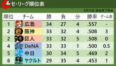 【セ・リーグ順位表】巨人が勝利で阪神と並ぶ2位タイ浮上　ヤクルトは単独最下位に