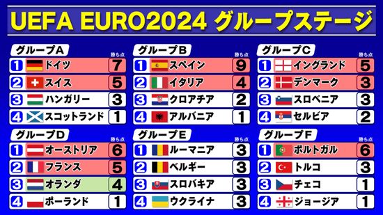【EURO順位表】グループステージ最終日は全チームに突破可能性あり