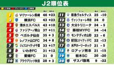 【J2順位表】長崎が今季初の首位浮上　2位横浜FC＆3位清水との勝ち点差は『3』　19試合負けなしと絶好調