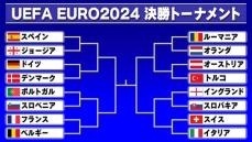 【ユーロ】決勝トーナメント組み合わせが決定　FIFAランク欧州トップ2が初戦で激突