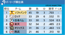 【パ・リーグ順位表】2位ロッテと3位日本ハムは『0.5差』　西武は今季初の引き分け
