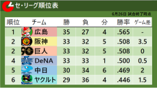 【セ・リーグ順位表】首位・広島は2連勝でゲーム差を広げる　阪神は単独2位ならず