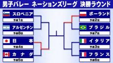 【男子バレーNL】日本がカナダにストレート勝ちでベスト4入り　決勝ラウンド開幕