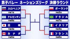 【男子バレーNL】準決勝は日本vsスロベニア　ポーランドvsフランス　日本は初の決勝なるか？