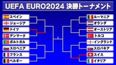 【ユーロ】ドイツ＆スイスが“ベスト8”　前回王者イタリア＆デンマークは敗退　決勝トーナメント開始