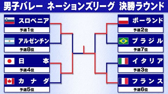 【男子バレーNL】 日本は女子に続いて銀メダル　フランスがパリ五輪前に頂点へ　石川祐希と山本智大が大会ベスト6へ選出