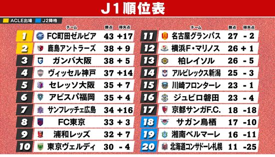 【J1順位表】町田が『勝ち点5差』で首位　2位鹿島＆3位G大阪は痛い敗戦　京都が湘南との直接対決制しJ1残留圏内