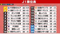 【J1順位表】町田が『勝ち点5差』で首位　2位鹿島＆3位G大阪は痛い敗戦　京都が湘南との直接対決制しJ1残留圏内