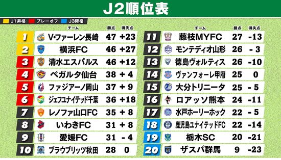 【J2順位表】首位から3位まで“勝ち点1差”　長崎＆横浜FC&清水の三つどもえの争い