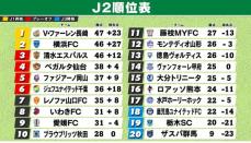 【J2順位表】首位から3位まで“勝ち点1差”　長崎＆横浜FC&清水の三つどもえの争い