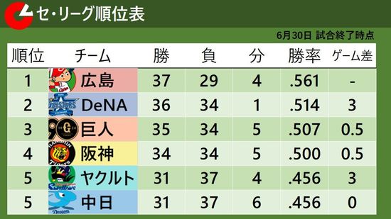【セ・リーグ順位表】阪神が痛恨の逆転負けで4位転落　巨人が広島に勝ち越しで3位に浮上　1位から最下位までは7ゲーム差