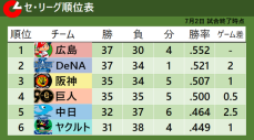 【セ・リーグ順位表】首位広島と2位DeNAが2ゲーム差へ　阪神が巨人を抜き3位へ浮上　ヤクルトは単独最下位に転落