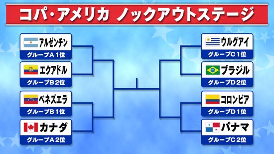 【コパ・アメリカ】ベスト8出そろう　南米3チームが全勝突破　ブラジルは2度の引き分けでD組2位