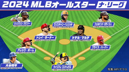 大谷翔平は4年連続4度目の出場　MLB球宴ファン投票最終結果が発表