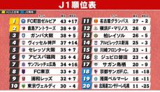 【J1順位表】鳥栖がJ2降格圏を脱する勝ち点3　不振の横浜FMは3連敗