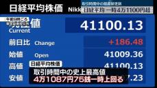 日経平均株価、一時4万1100円超　取引時間中の史上最高値を更新