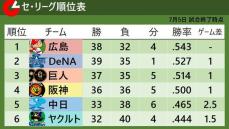 【セ・リーグ順位表】巨人が2桁得点で単独3位で阪神は4位転落　2位DeNAは首位広島まで1ゲーム差