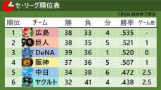 【セ・リーグ順位表】巨人が連勝し2位に浮上　首位・広島とのゲーム差「1」に縮める
