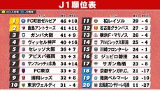 【J1順位表】トップ4はそろって勝ち点3　逃げる首位町田　名古屋＆横浜FM4連敗　最下位札幌は8連敗