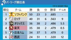 【パ・リーグ順位表】首位ソフトバンクが50勝到達　最下位・西武はロッテに屈辱の11連敗