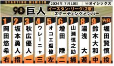 【巨人2軍】坂本勇人は2番指名打者　オイシックスの4番は元阪神の高山俊
