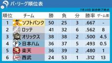【パ・リーグ順位表】日本ハムが2連勝で4位浮上　楽天は18失点の大敗で5位転落