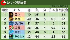 【セ・リーグ順位表】入れ替わり立ち替わり　阪神2位、DeNA3位浮上　雨天中止の広島は4位転落　首位から4位まで1ゲーム差