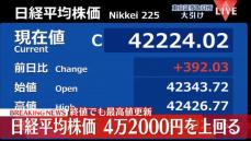 日経平均株価　初の4万2000円台　終値は3営業日連続で史上最高値を更新
