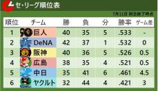 【セ・リーグ順位表】首位巨人に2位DeNA『0差』12日から3連戦　中日は悪夢のサヨナラ負けで3連敗