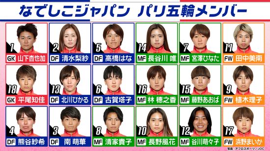なでしこジャパンのパリ五輪の背番号が決定　「10番」は長野風花　熊谷紗希が「4番」で3回目の五輪へ