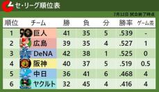 【セ・リーグ順位表】広島が4位から2位にジャンプアップ　僅差が続く