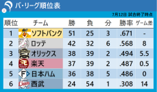 【パ・リーグ順位表】日本ハムが延長戦を落とし5位転落　楽天が4位浮上