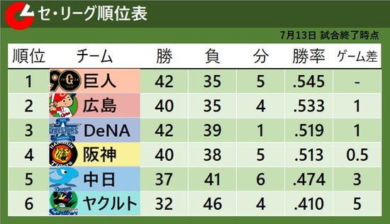【セ・リーグ順位表】首位巨人が怒とうの7連勝　劇的勝利の広島も1ゲーム差で追走　最下位ヤクルトは8連敗と苦しむ