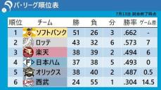 【パ・リーグ順位表】楽天3位＆日本ハム4位に浮上　オリックスは3位から5位に転落　最下位西武は7連敗