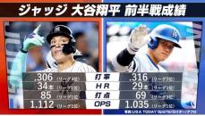 【MLB】リーグトップの大谷翔平＆ジャッジの前半戦成績　OPS“1.000超”は両選手のみ