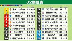 【J2順位表】清水が首位返り咲き　長崎＆横浜FCはドロー　10試合勝利なしの甲府は16位後退