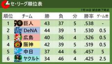 【セ・リーグ順位表】巨人が阪神に競り勝ち首位死守　ヤクルトは3点差を逆転し7月初の連勝