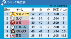 【パ・リーグ順位表】日本ハムがサヨナラ勝ちで同率3位へ浮上　5位・オリックスも0.5差で猛追