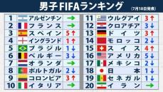 【FIFAランク】日本は1つ順位を下げ18位もアジア首位変わらず　EURO優勝のスペインが3位浮上