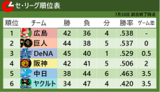 【セ・リーグ順位表】広島が巨人を抜き首位に返り咲き　乱打戦制した3位・DeNAは首位まで0.5ゲーム差