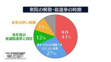 衆院解散・総選挙「年内がよい」41％で最多　NNN世論調査