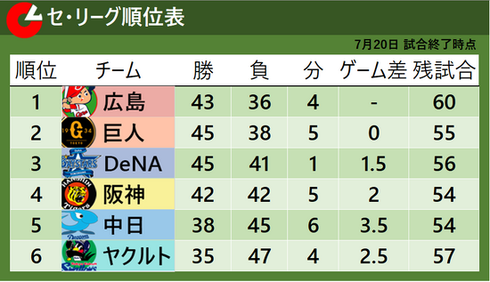 【セ・リーグ順位表】広島は阪神との延長戦制し首位キープ　巨人は“ゲーム差なし”で首位猛追