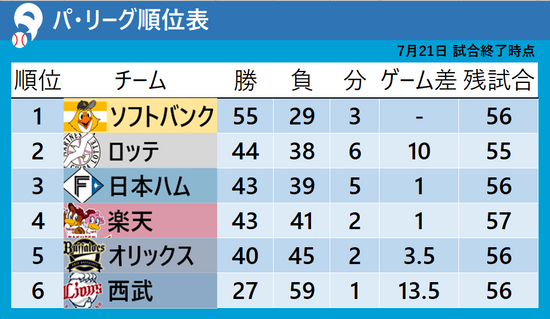 【パ・リーグ順位表】首位ソフトバンクが10差で折り返し　日本ハムは5連勝　オールスター前の日程終了