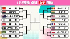 【トーナメント表】卓球・女子団体の組み合わせが決定 中国と韓国とは決勝まで対戦なし【パリ五輪】
